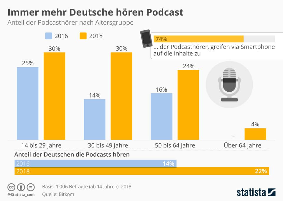 https://cdn.prod.website-files.com/65f1ab442fdaec941e43d4a0/66cf26ca0b040bef83c4f5ee_65f1ab442fdaec941e43d74f_infografik_podcasthoerer_deutschland.jpeg